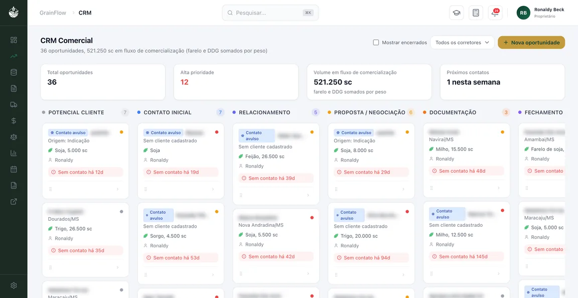 CRM com 36 oportunidades separadas por etapa, com produto, volume, corretor e há quantos dias cada cliente está sem contato