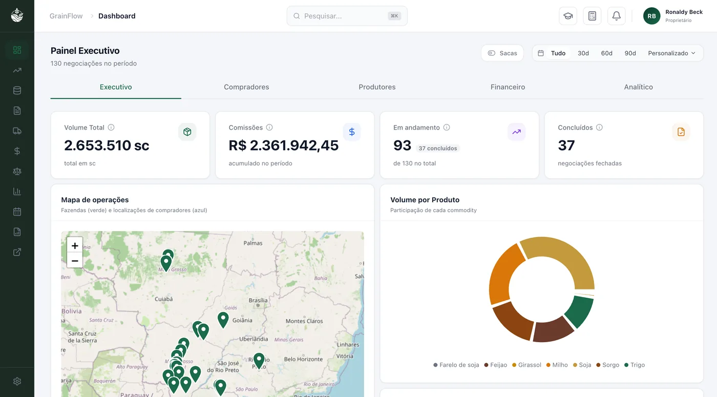 Painel do GrainFlow com volume total em sacas, comissões, negócios em andamento e concluídos, o mapa das fazendas e o volume por produto